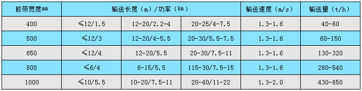 輸送機(jī)參數(shù)